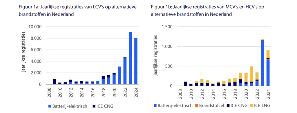Batterij elektrische bedrijfswagens