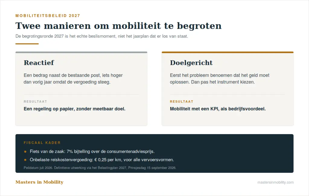 Mobiliteit begroten