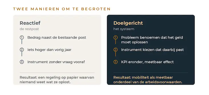 Info Budget