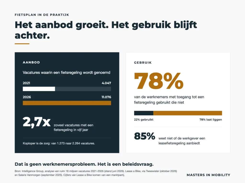 Waarom wordt er niet gefietst
